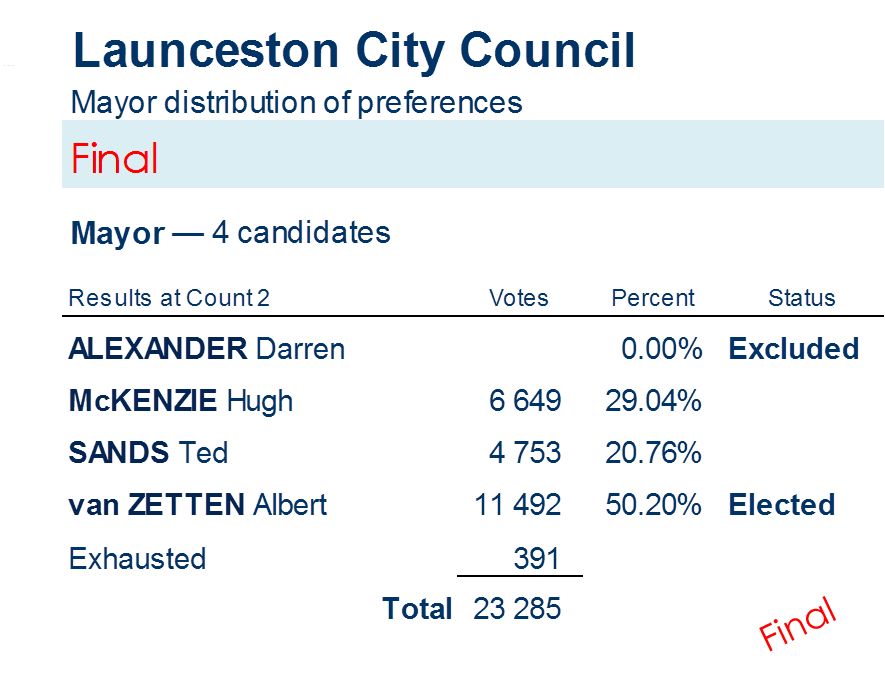 mayor distribution of preferences